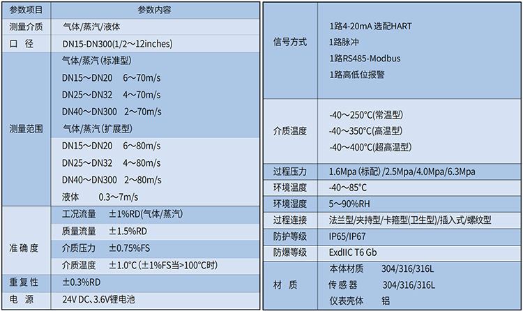 過熱蒸汽流量計(jì)技術(shù)參數(shù)表