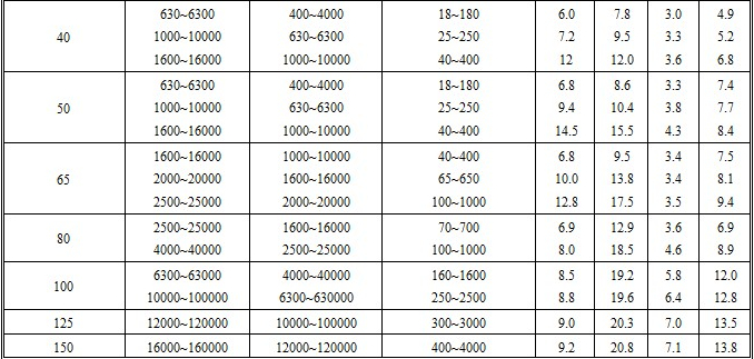 高溫型金屬浮子流量計(jì)流量范圍表