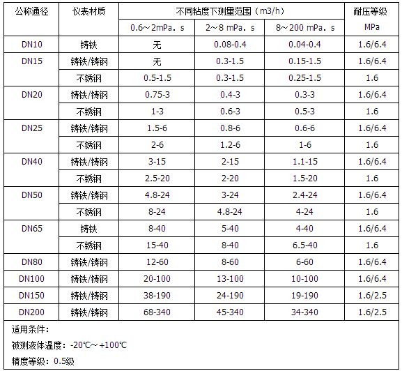 柴油計(jì)量表流量范圍表