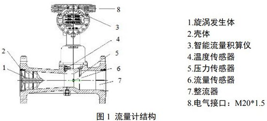 DN40旋進旋渦流量計結構圖