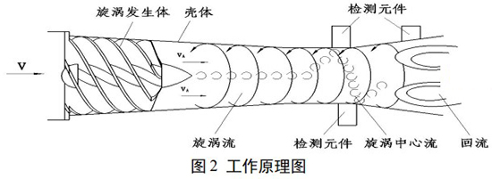DN40旋進旋渦流量計工作原理圖